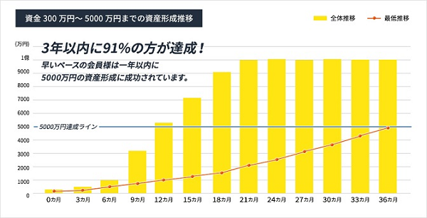 PLAN（プラン）の高い実績
